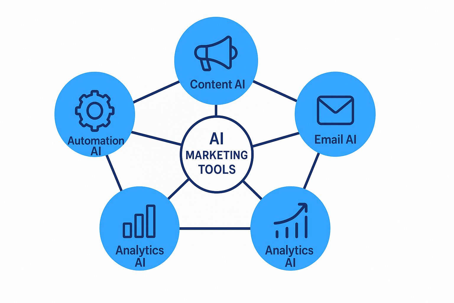 AI marketing dashboard showing campaign metrics