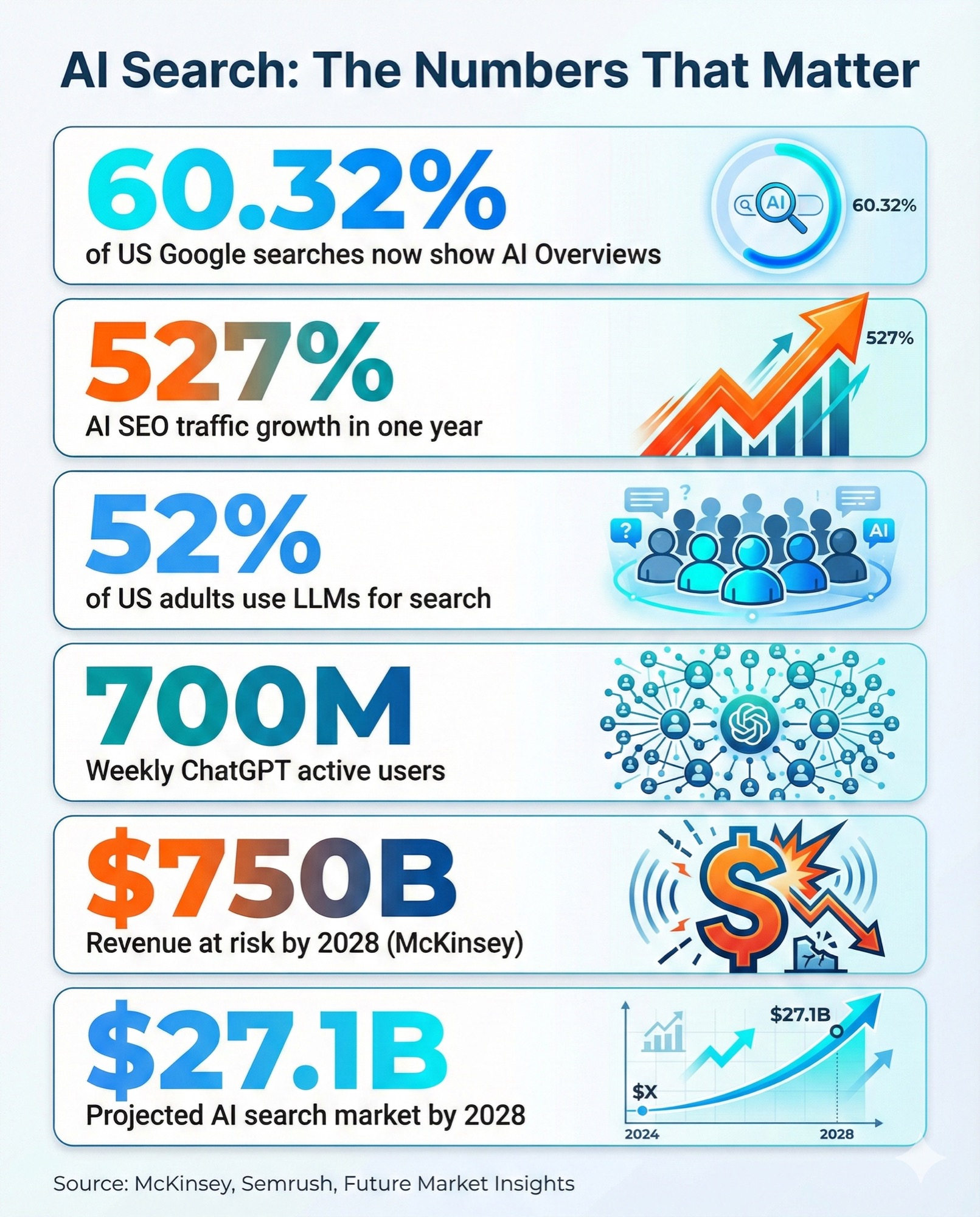 Data visualization showing key 2025-2026 AI search statistics including 60% of Google searches showing AI Overviews, 527% GEO traffic growth, and $27.1B projected market size