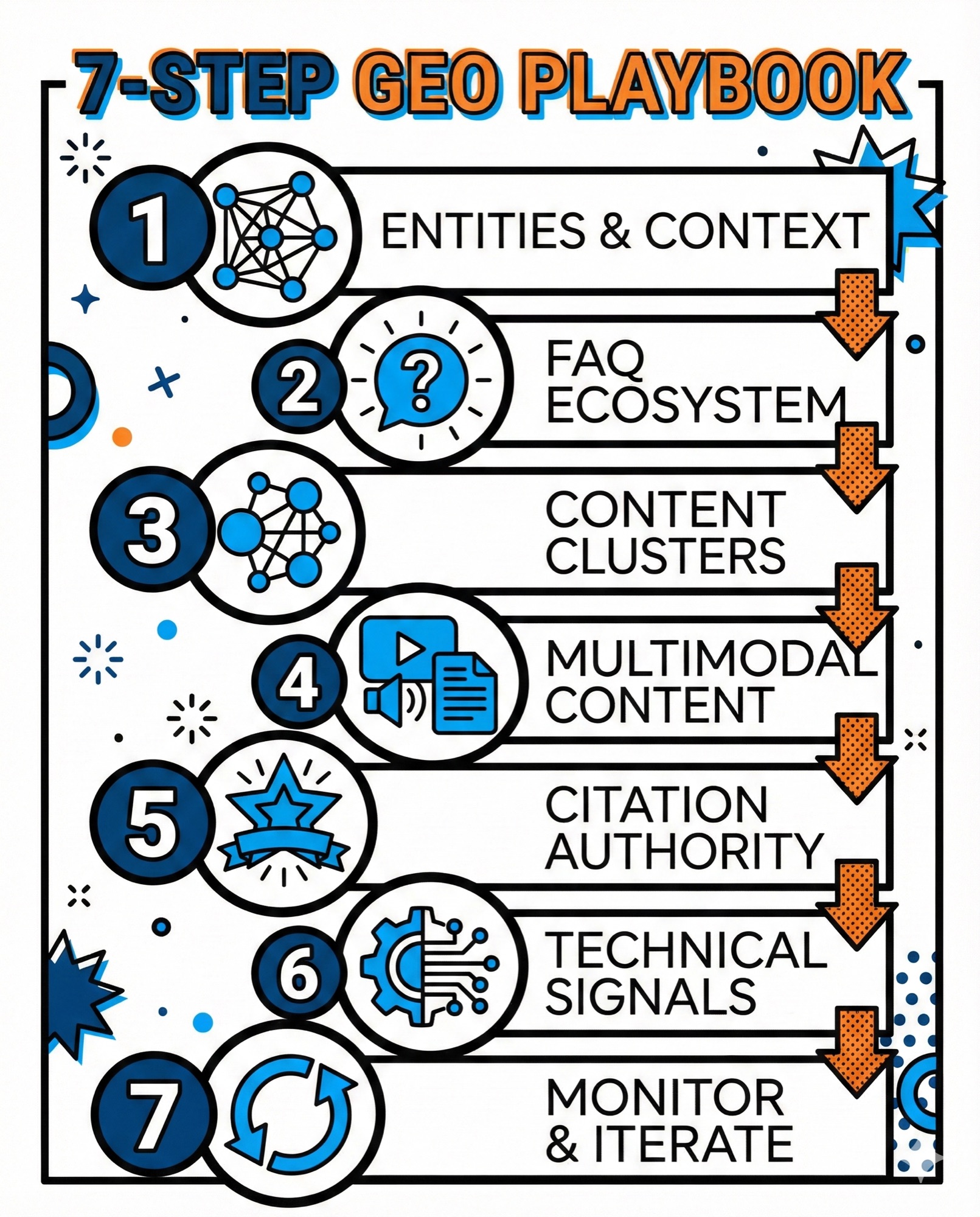 7-step GEO playbook infographic showing entities, FAQ, content clusters, multimodal, citations, technical, and monitoring